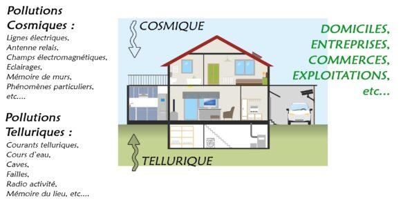 La Géobiologie et l’Habitat
